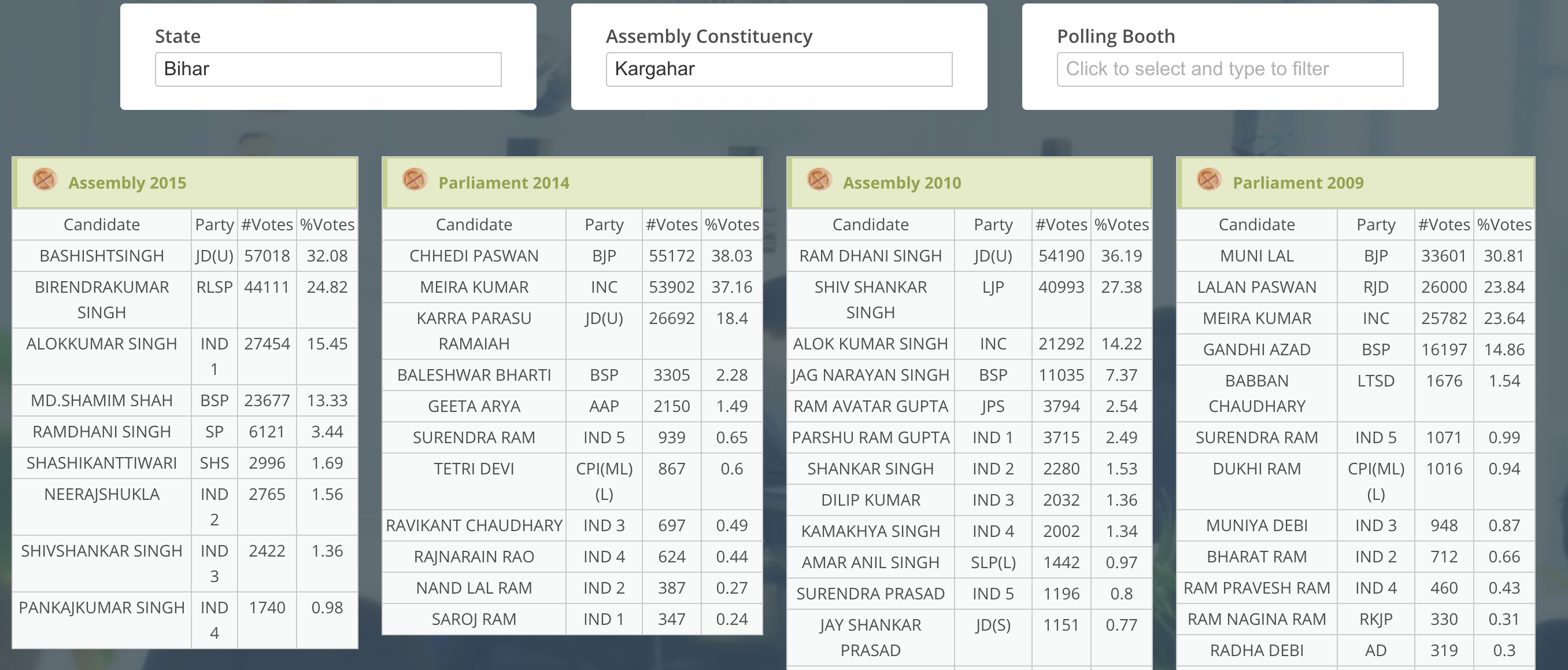 Kargahar Assembly Result