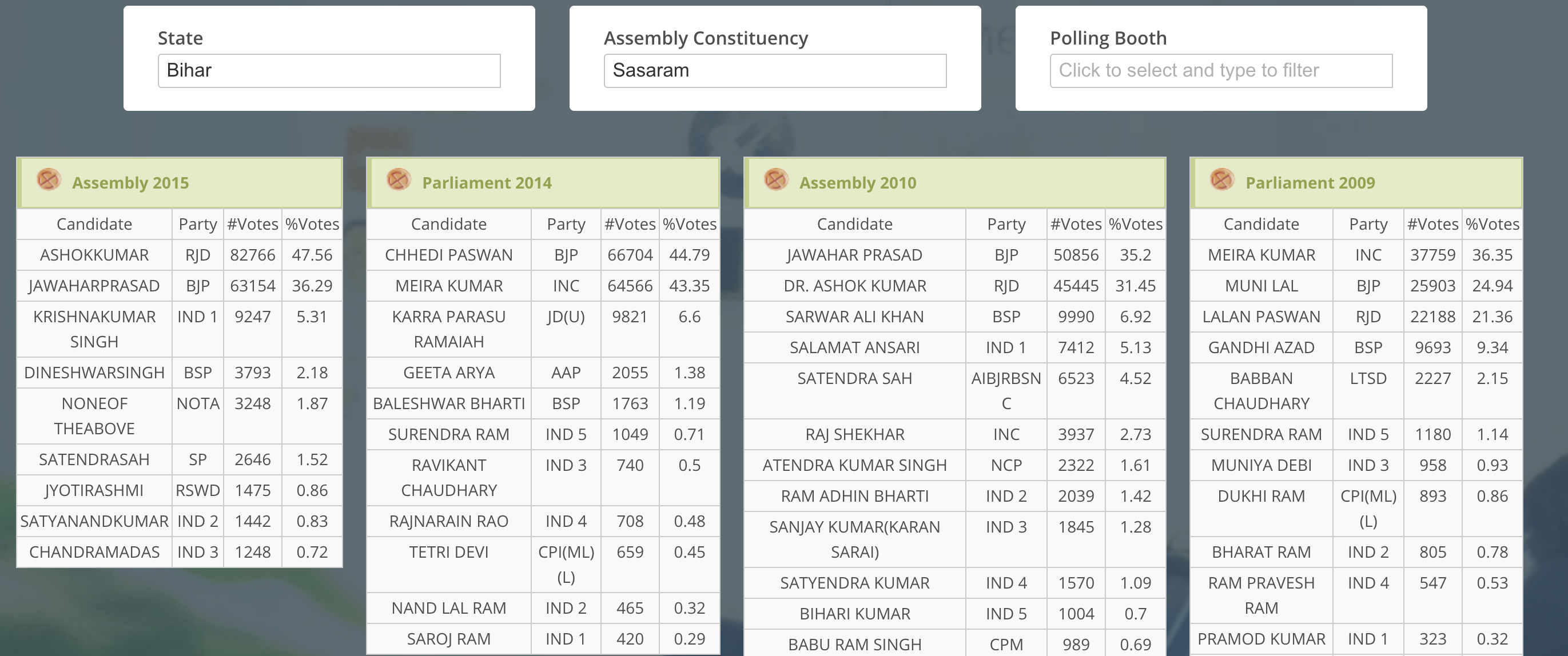 Sasaram Assembly Result